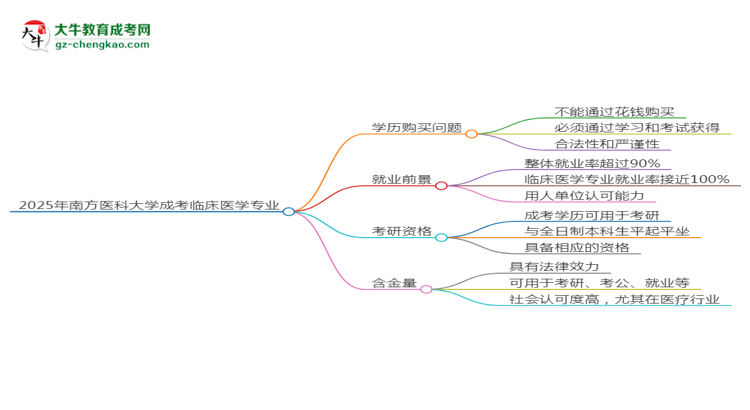 2025年南方醫(yī)科大學(xué)成考臨床醫(yī)學(xué)專業(yè)學(xué)歷花錢能買到嗎？思維導(dǎo)圖