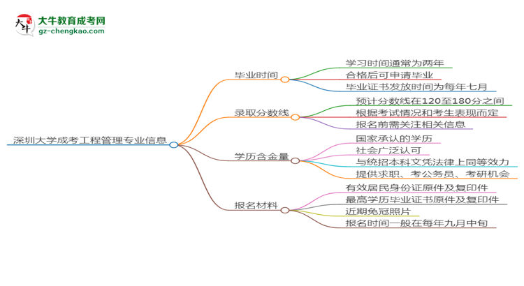 深圳大學(xué)成考工程管理專業(yè)需多久完成并拿證？（2025年新）思維導(dǎo)圖
