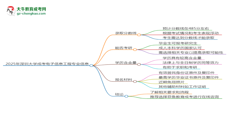 2025年深圳大學(xué)成考電子信息工程專業(yè)錄取分?jǐn)?shù)線是多少？思維導(dǎo)圖