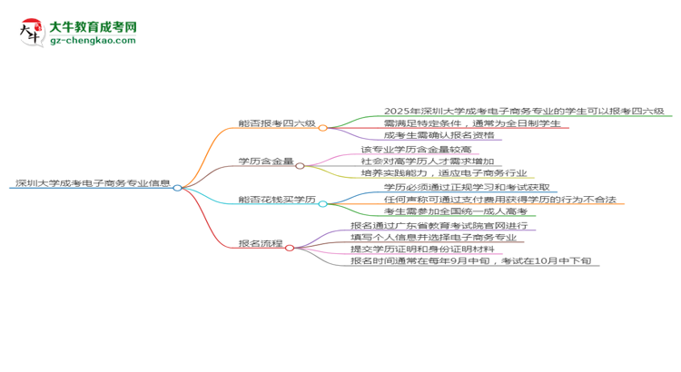 深圳大學2025年成考電子商務專業(yè)生可不可以考四六級？思維導圖