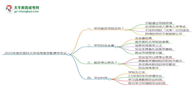 2025年南方醫(yī)科大學(xué)成考醫(yī)學(xué)影像學(xué)專業(yè)學(xué)歷花錢能買到嗎？思維導(dǎo)圖