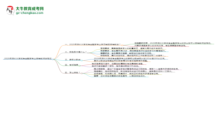 2025年深圳大學成考金融學專業(yè)學歷能報考教資嗎？思維導圖