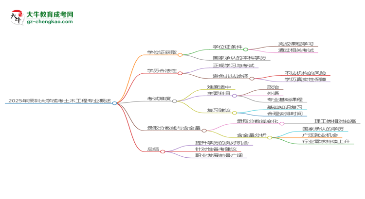 2025年深圳大學(xué)成考土木工程專業(yè)能拿學(xué)位證嗎？思維導(dǎo)圖