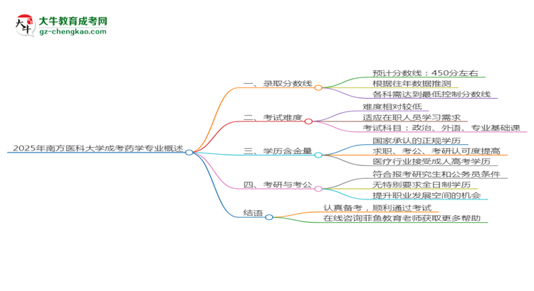 2025年南方醫(yī)科大學(xué)成考藥學(xué)專業(yè)錄取分?jǐn)?shù)線是多少？思維導(dǎo)圖