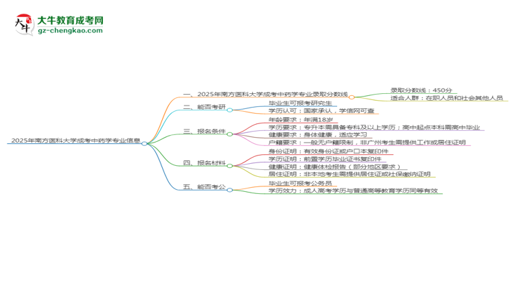 2025年南方醫(yī)科大學成考中藥學專業(yè)錄取分數(shù)線是多少？思維導圖