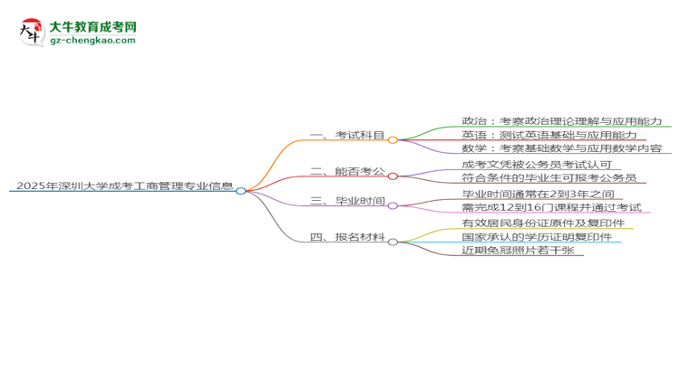 2025年深圳大學成考工商管理專業(yè)入學考試科目有哪些？思維導圖