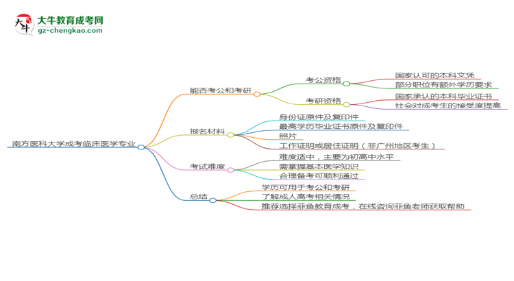 南方醫(yī)科大學(xué)2025年成考臨床醫(yī)學(xué)專業(yè)學(xué)歷能考公嗎？思維導(dǎo)圖