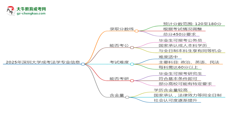 2025年深圳大學成考法學專業(yè)錄取分數(shù)線是多少？思維導圖