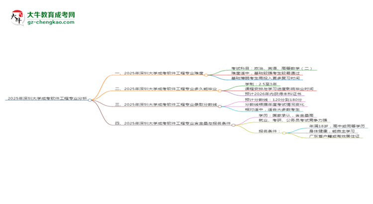 2025年深圳大學成考軟件工程專業(yè)難不難？思維導圖