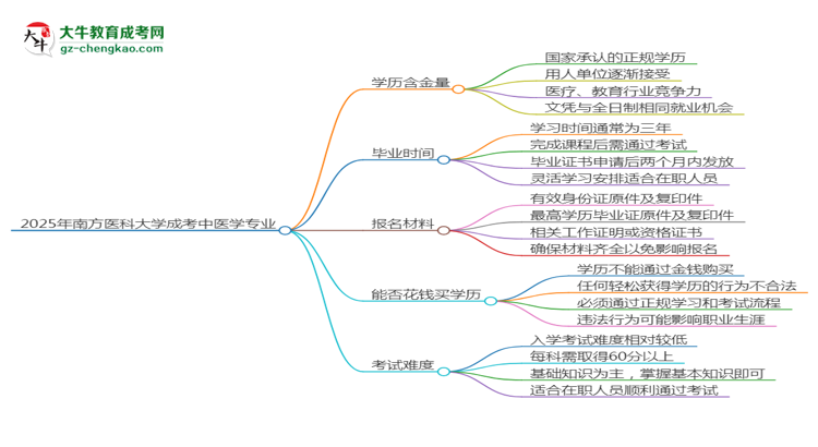 2025年南方醫(yī)科大學(xué)成考中醫(yī)學(xué)專業(yè)學(xué)歷的含金量怎么樣？思維導(dǎo)圖