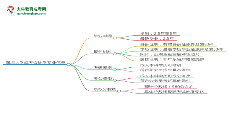 深圳大學成考會計學專業(yè)需多久完成并拿證？（2025年新）思維導圖