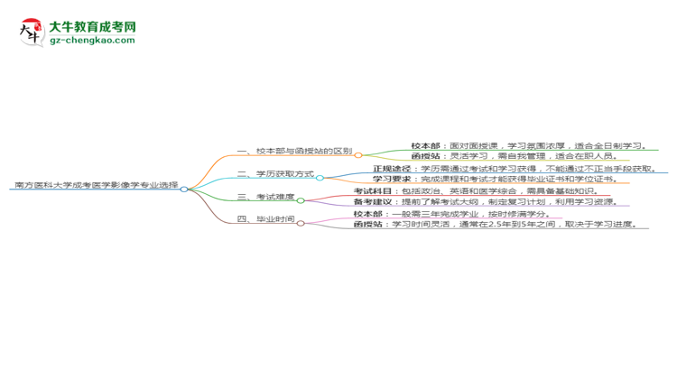 南方醫(yī)科大學(xué)2025年成考醫(yī)學(xué)影像學(xué)專業(yè)校本部和函授站哪個(gè)更好？思維導(dǎo)圖