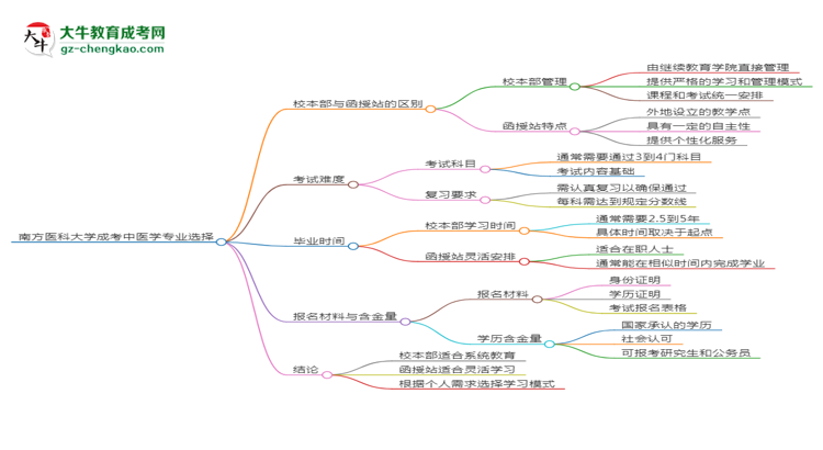 南方醫(yī)科大學2025年成考中醫(yī)學專業(yè)校本部和函授站哪個更好？思維導圖