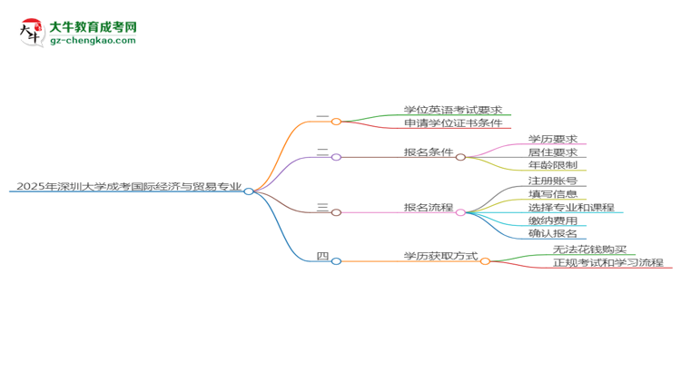 2025年深圳大學(xué)成考國際經(jīng)濟(jì)與貿(mào)易專業(yè)要考學(xué)位英語嗎？思維導(dǎo)圖