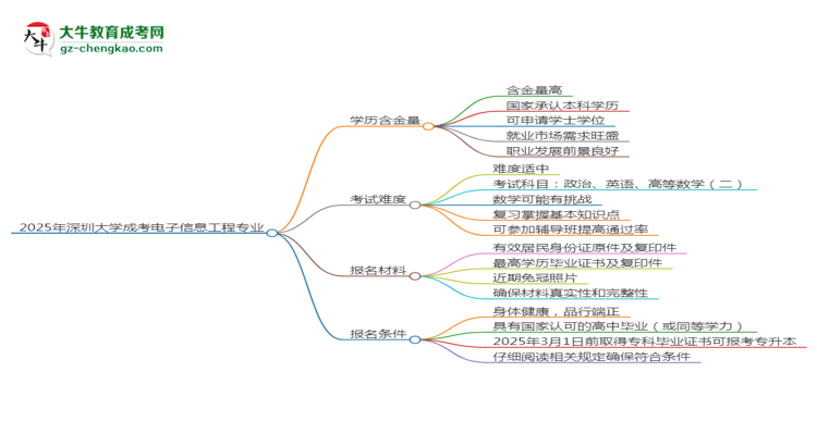 2025年深圳大學(xué)成考電子信息工程專業(yè)學(xué)歷的含金量怎么樣？思維導(dǎo)圖