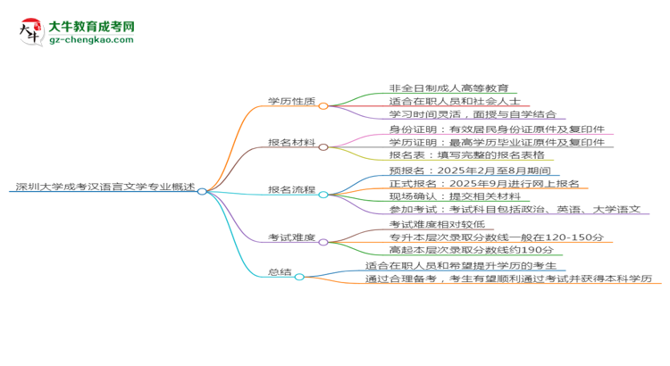 深圳大學成考漢語言文學專業(yè)是全日制的嗎？（2025最新）思維導(dǎo)圖