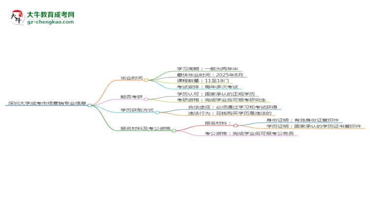 深圳大學(xué)成考市場營銷專業(yè)需多久完成并拿證？（2025年新）思維導(dǎo)圖