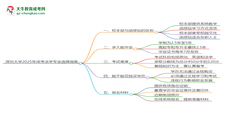 深圳大學(xué)2025年成考法學(xué)專業(yè)校本部和函授站哪個(gè)更好？思維導(dǎo)圖