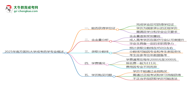 2025年南方醫(yī)科大學(xué)成考藥學(xué)專業(yè)能拿學(xué)位證嗎？思維導(dǎo)圖