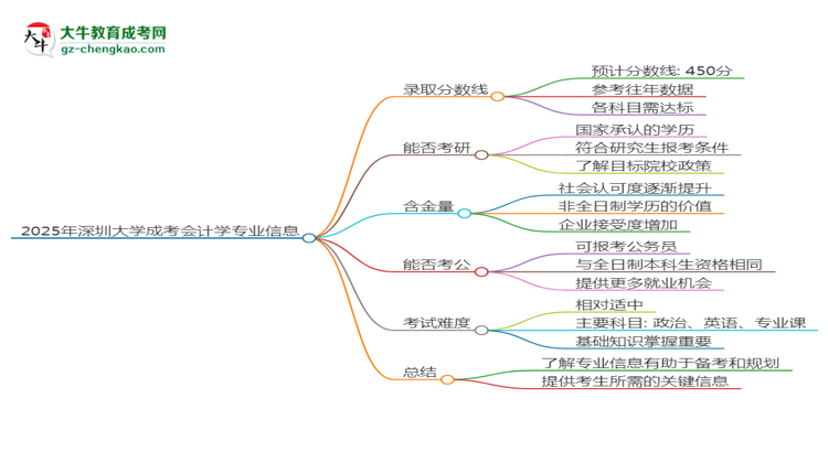 2025年深圳大學(xué)成考會(huì)計(jì)學(xué)專業(yè)錄取分?jǐn)?shù)線是多少？思維導(dǎo)圖