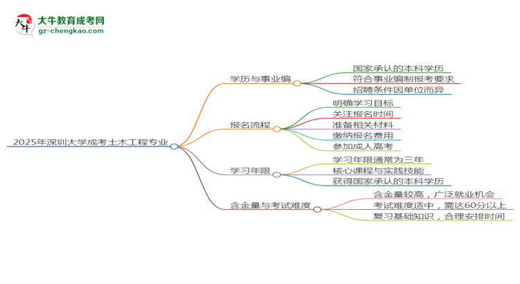 2025年深圳大學(xué)成考土木工程專業(yè)能考事業(yè)編嗎？思維導(dǎo)圖