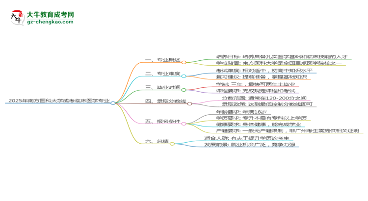 2025年南方醫(yī)科大學(xué)成考臨床醫(yī)學(xué)專業(yè)難不難？思維導(dǎo)圖