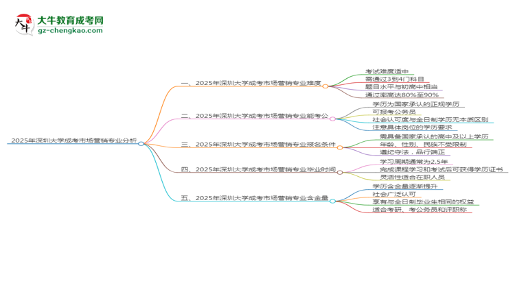 2025年深圳大學(xué)成考市場(chǎng)營(yíng)銷專業(yè)難不難？思維導(dǎo)圖