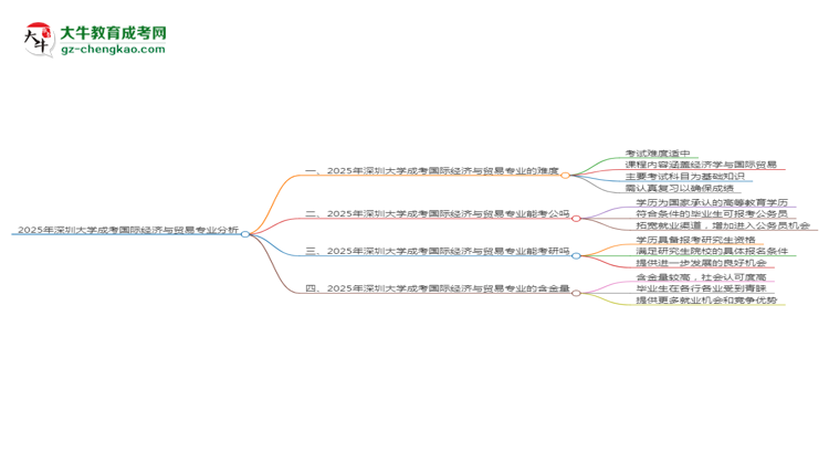 2025年深圳大學(xué)成考國際經(jīng)濟(jì)與貿(mào)易專業(yè)難不難？思維導(dǎo)圖