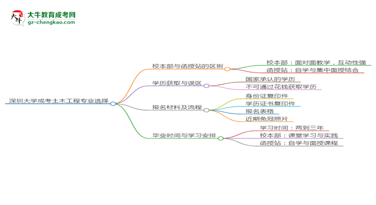 深圳大學(xué)2025年成考土木工程專業(yè)校本部和函授站哪個(gè)更好？思維導(dǎo)圖