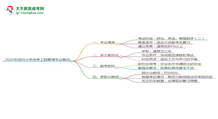 2025年深圳大學(xué)成考工程管理專業(yè)難不難？思維導(dǎo)圖