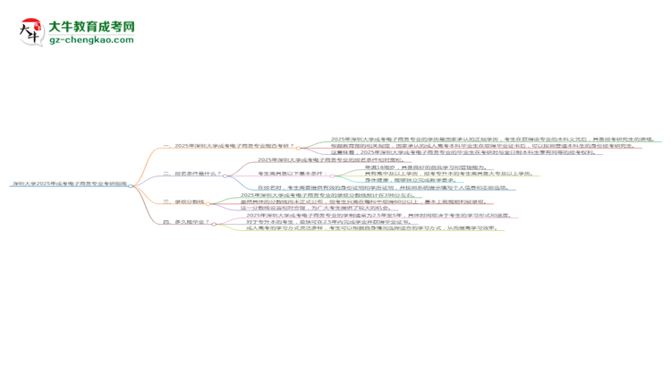 深圳大學2025年成考電子商務專業(yè)能考研究生嗎？思維導圖