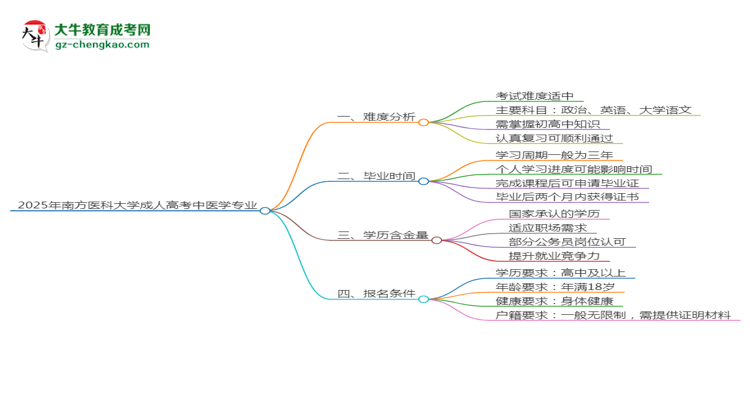 2025年南方醫(yī)科大學(xué)成考中醫(yī)學(xué)專業(yè)難不難？思維導(dǎo)圖