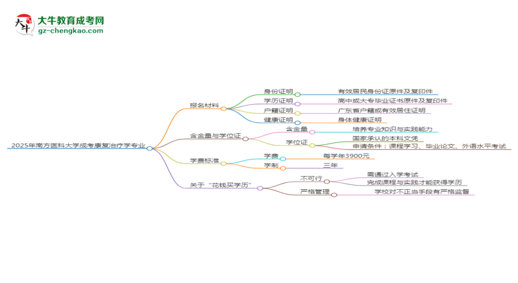 2025年南方醫(yī)科大學(xué)成考康復(fù)治療學(xué)專業(yè)報(bào)名材料需要什么？思維導(dǎo)圖