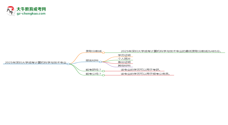 2025年深圳大學(xué)成考計算機(jī)科學(xué)與技術(shù)專業(yè)錄取分?jǐn)?shù)線是多少？思維導(dǎo)圖