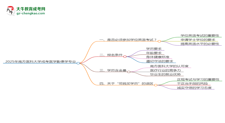2025年南方醫(yī)科大學(xué)成考醫(yī)學(xué)影像學(xué)專業(yè)要考學(xué)位英語(yǔ)嗎？思維導(dǎo)圖