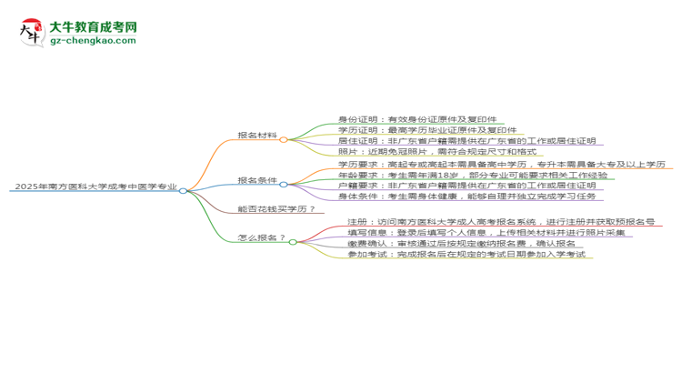 2025年南方醫(yī)科大學(xué)成考中醫(yī)學(xué)專業(yè)報(bào)名材料需要什么？思維導(dǎo)圖