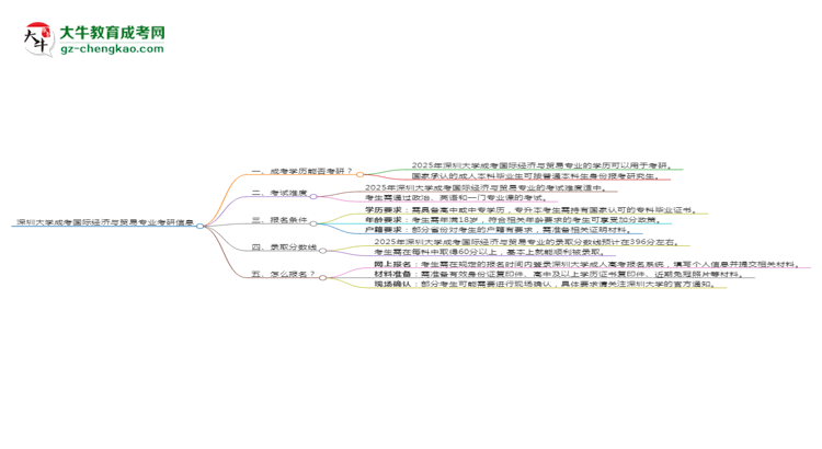 深圳大學2025年成考國際經(jīng)濟與貿易專業(yè)能考研究生嗎？思維導圖