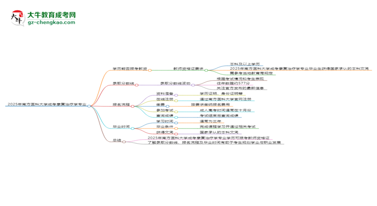 2025年南方醫(yī)科大學(xué)成考康復(fù)治療學(xué)專業(yè)學(xué)歷能報(bào)考教資嗎？思維導(dǎo)圖