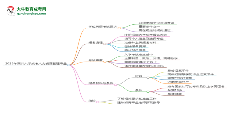2025年深圳大學(xué)成考人力資源管理專業(yè)要考學(xué)位英語嗎？思維導(dǎo)圖