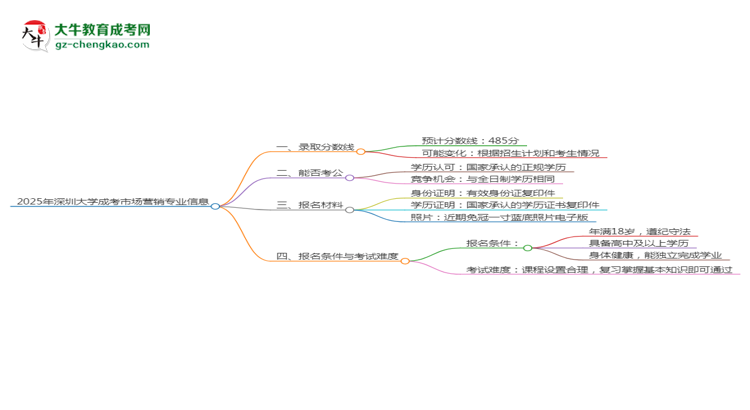 2025年深圳大學(xué)成考市場營銷專業(yè)錄取分數(shù)線是多少？思維導(dǎo)圖