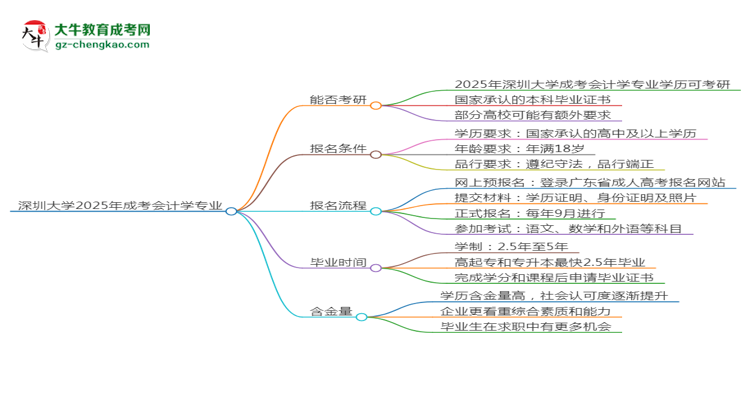 深圳大學(xué)2025年成考會計(jì)學(xué)專業(yè)能考研究生嗎？思維導(dǎo)圖