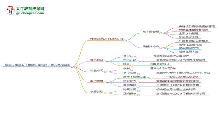 深圳大學(xué)2025年成考計算機科學(xué)與技術(shù)專業(yè)校本部和函授站哪個更好？思維導(dǎo)圖