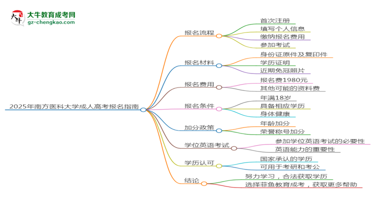 2025年南方醫(yī)科大學(xué)成考藥學(xué)專業(yè)要考學(xué)位英語嗎？思維導(dǎo)圖