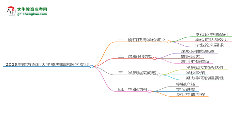 2025年南方醫(yī)科大學(xué)成考臨床醫(yī)學(xué)專業(yè)能拿學(xué)位證嗎？思維導(dǎo)圖