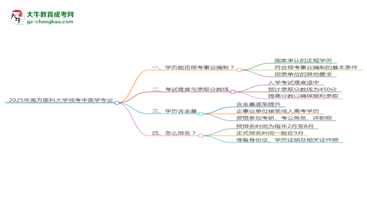 2025年南方醫(yī)科大學(xué)成考中醫(yī)學(xué)專業(yè)能考事業(yè)編嗎？思維導(dǎo)圖