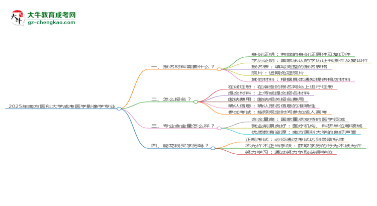 2025年南方醫(yī)科大學成考醫(yī)學影像學專業(yè)報名材料需要什么？思維導圖