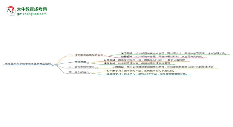 南方醫(yī)科大學2025年成考臨床醫(yī)學專業(yè)校本部和函授站哪個更好？思維導圖