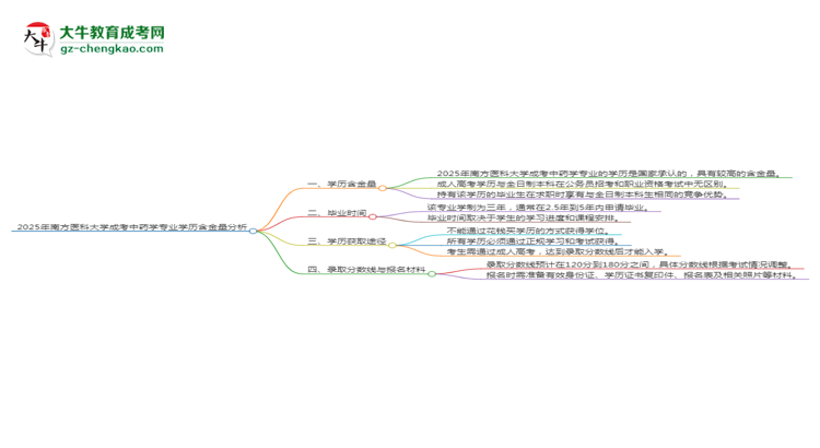 2025年南方醫(yī)科大學成考中藥學專業(yè)學歷的含金量怎么樣？思維導圖