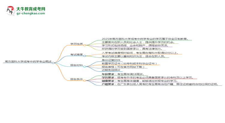 南方醫(yī)科大學(xué)成考中藥學(xué)專業(yè)是全日制的嗎？（2025最新）思維導(dǎo)圖