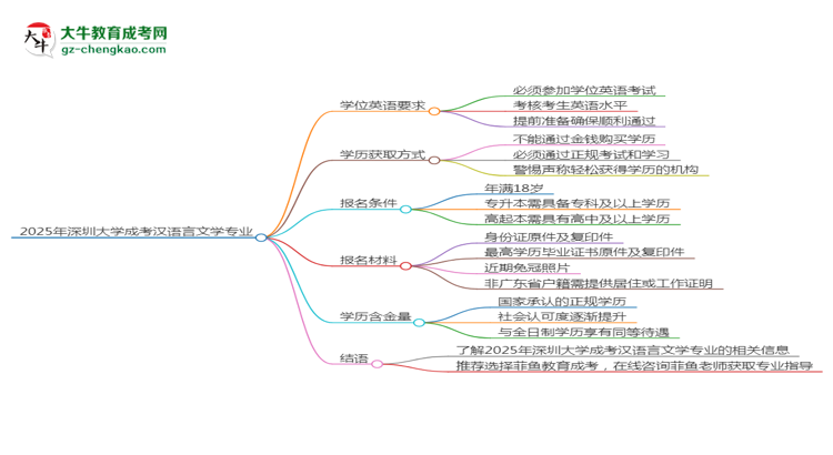 2025年深圳大學(xué)成考漢語言文學(xué)專業(yè)要考學(xué)位英語嗎？思維導(dǎo)圖